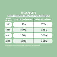 Quantité par jour à donner à son chat de la pâtée urinaire ZiggyVet pour chat souffrant de troubles urinaires, saine et sans amidon, en fonction de son besoin énergétique