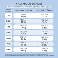 Quantité par jour à donner à son chat de la pâtée Ziggy pour chat adulte stérilisé au poisson blanc, saine et sans amidon, en fonction de son besoin énergétique